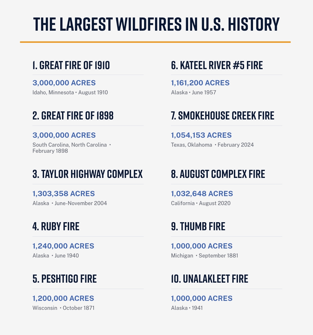 Graphic of stats showing "The Largest Wildfires in U.S. History".
