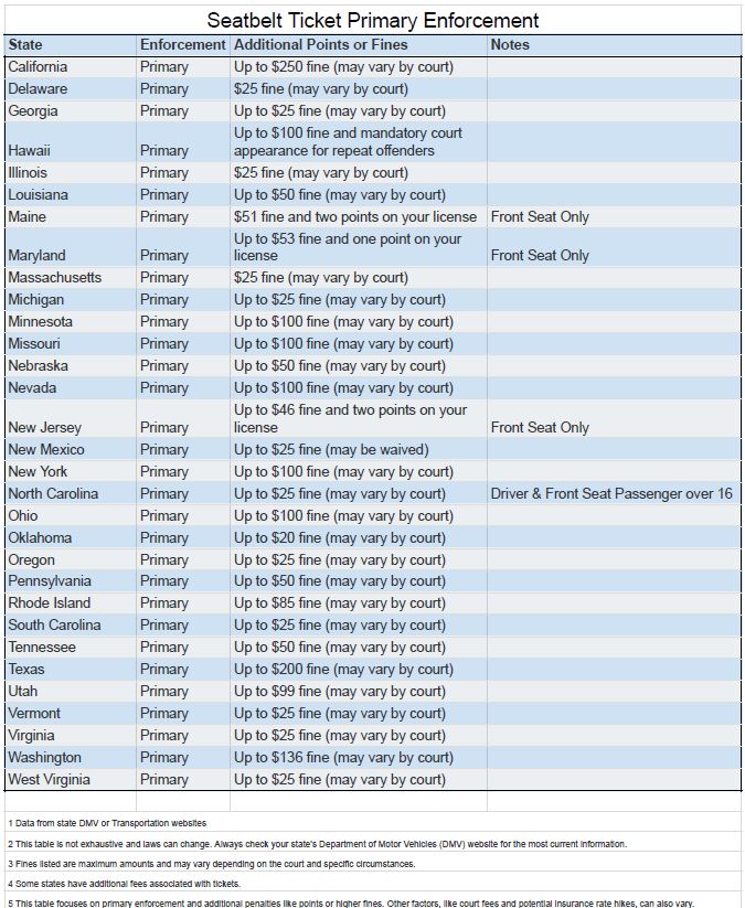 A table showing the "States with Primary Enforcement and Additional Penalties for Seat Belt Violations".