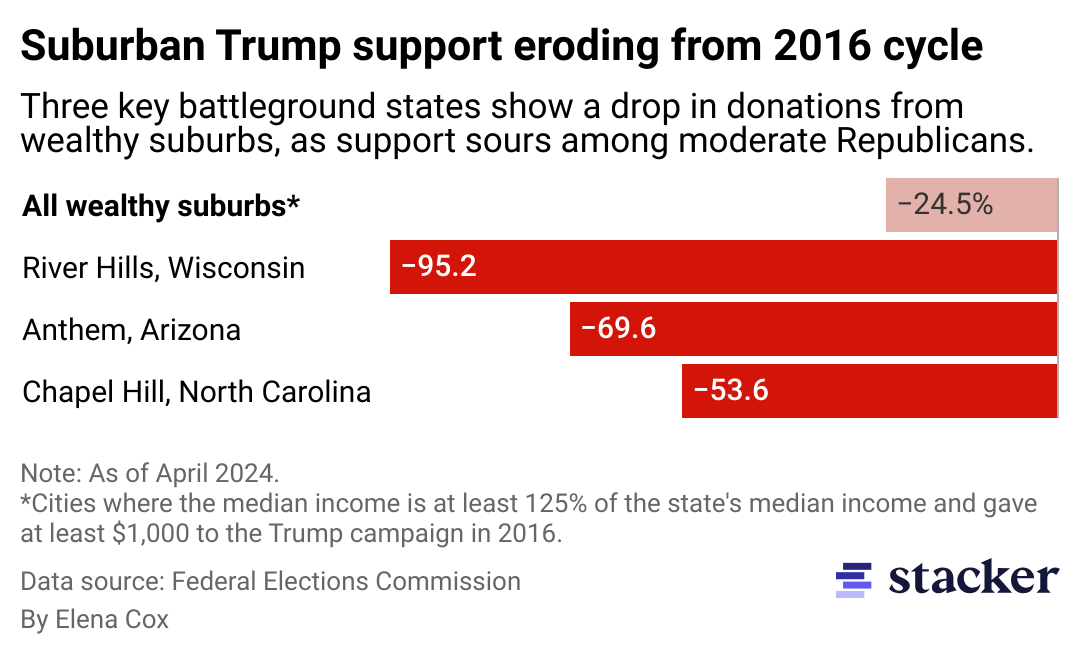 Bar chart conveying the drop in Trump donations in River Hill, Wisconsin, Anthem, Arizona, and Chapel Hill, North Carolina.