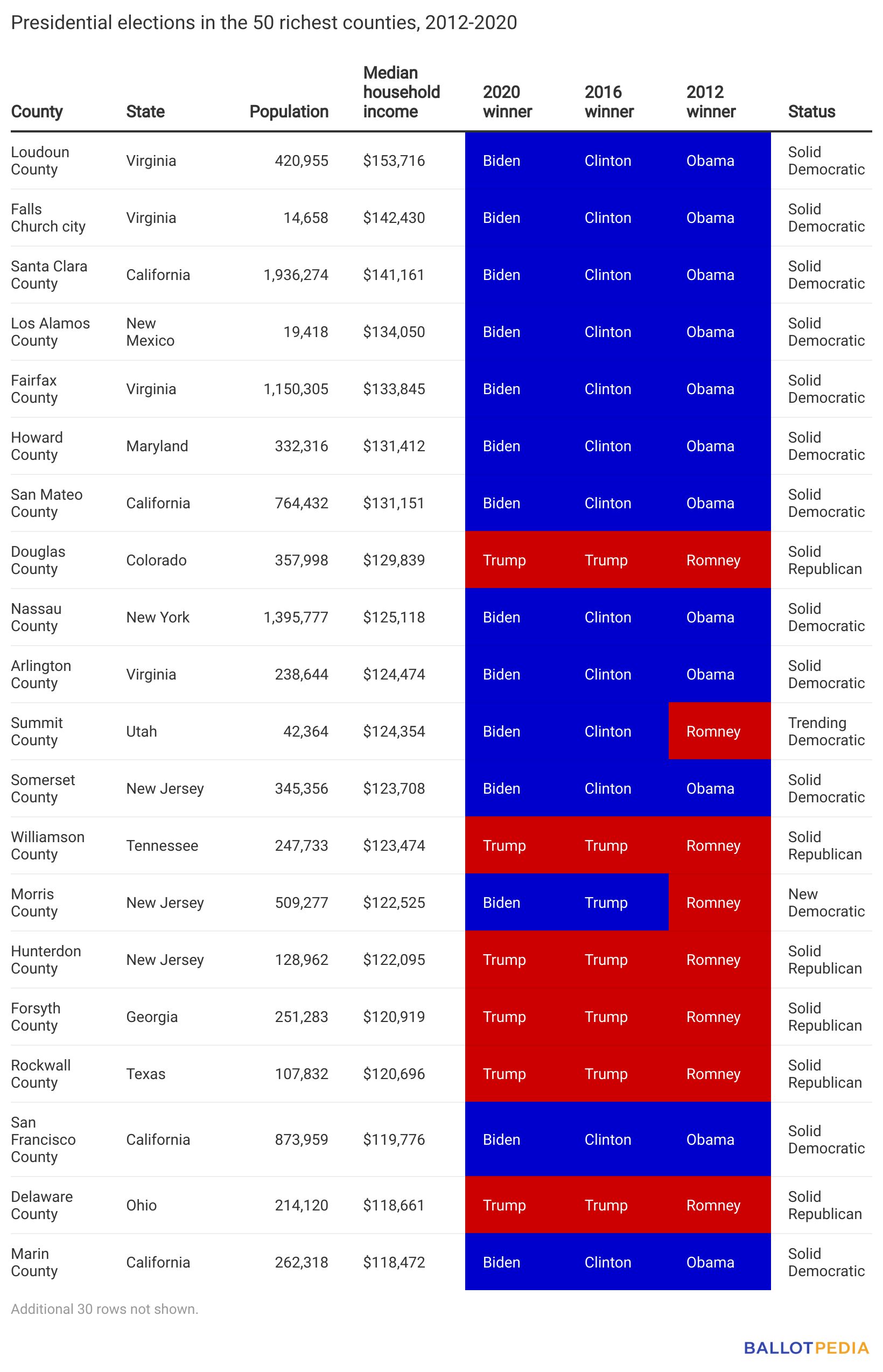 Table showing how richest counties voted in presidential elections in the 50 richest counties.