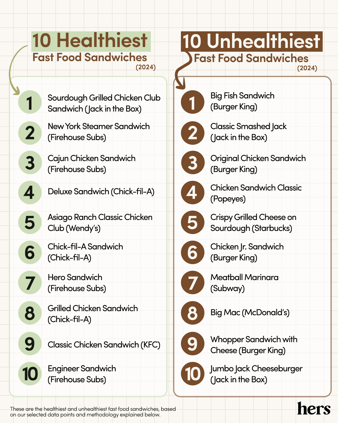 Image of Hers' Top 10 Healthiest and Unhealthiest fast food sandwiches.