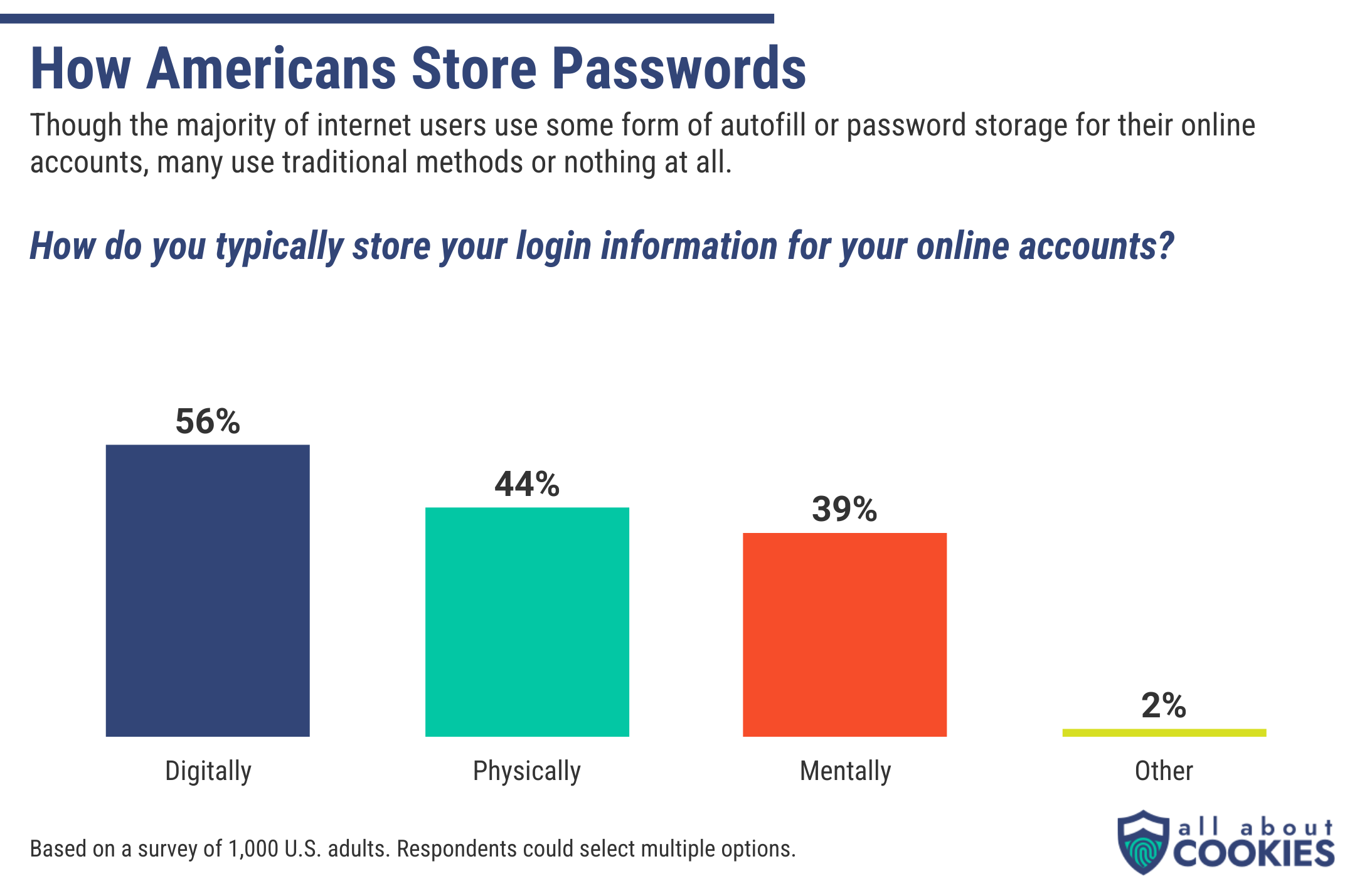 Chart showing results for "How Americans Store Passwords" based on 1,000 adult respondents.