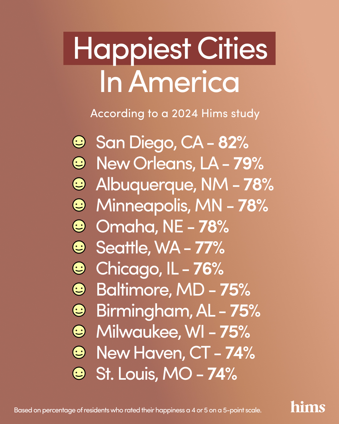Image by Hims listing the top 10 happiest cities in America.