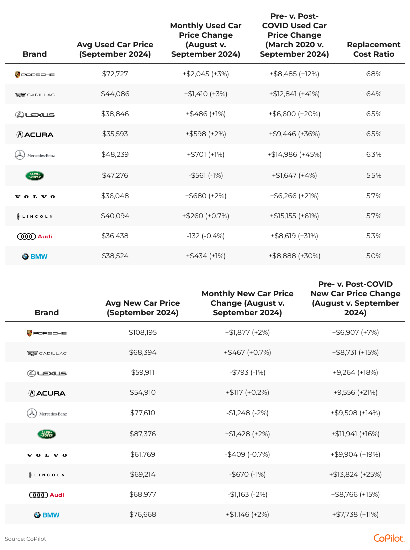 Table showing data by luxury car brands and their prices for 2024.