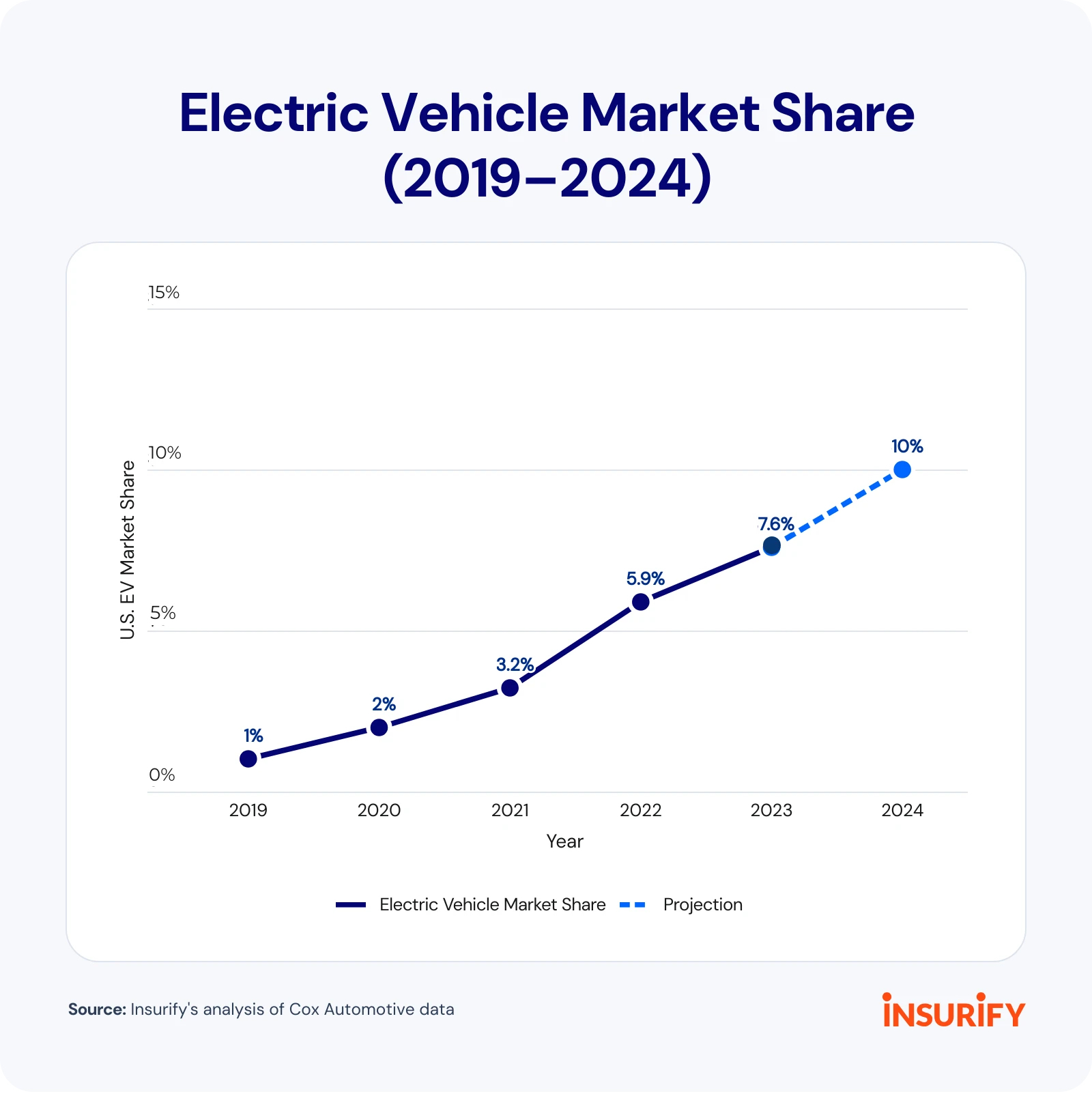 Image showing linear graph results of EV market shares from 2019-2024.