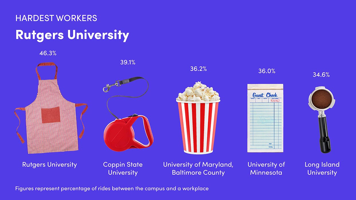 Infographic showing rides between campus and a workplace.