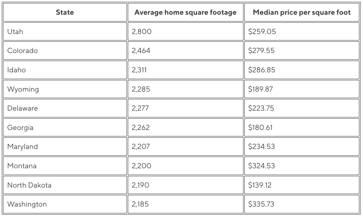 Table listing 10 states and their average home square footage and median price per square foot.