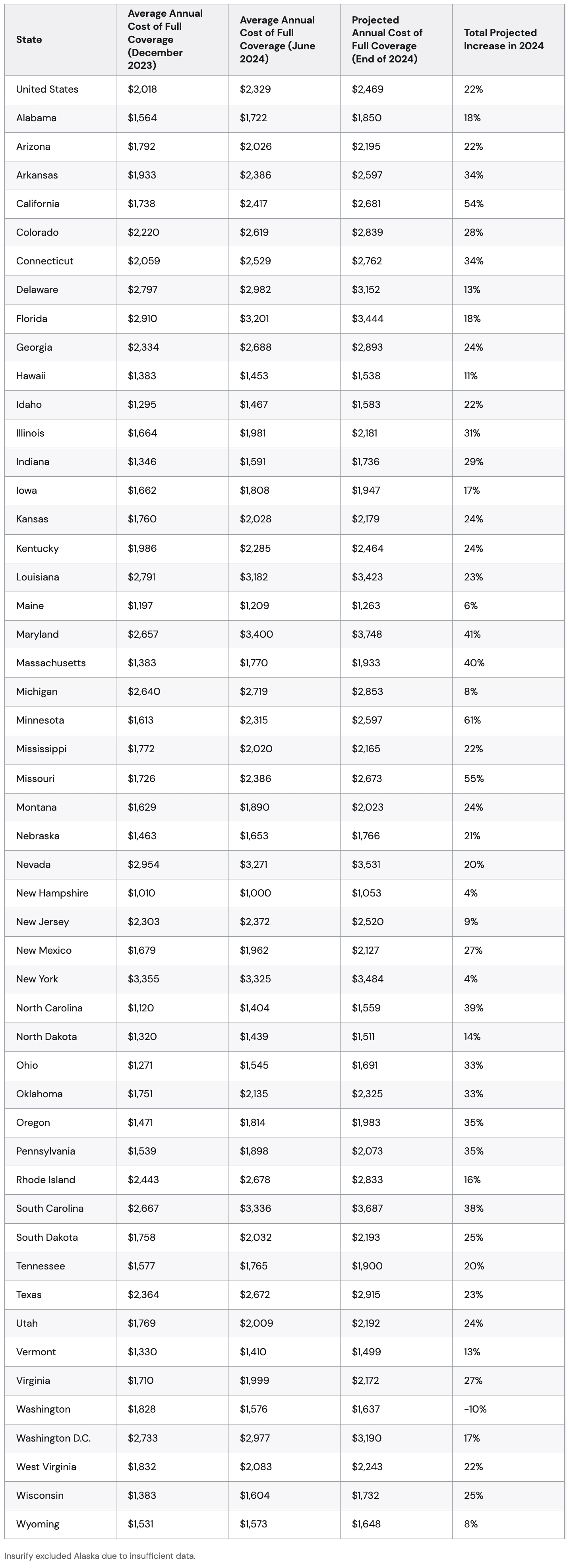 Table listing the states and their average annual cost of full coverage & total projected increase in 2024.
