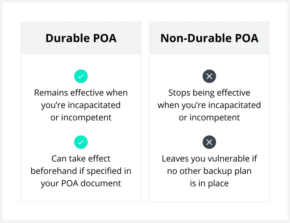 Infographic showing difference between durable and non-durable POA.