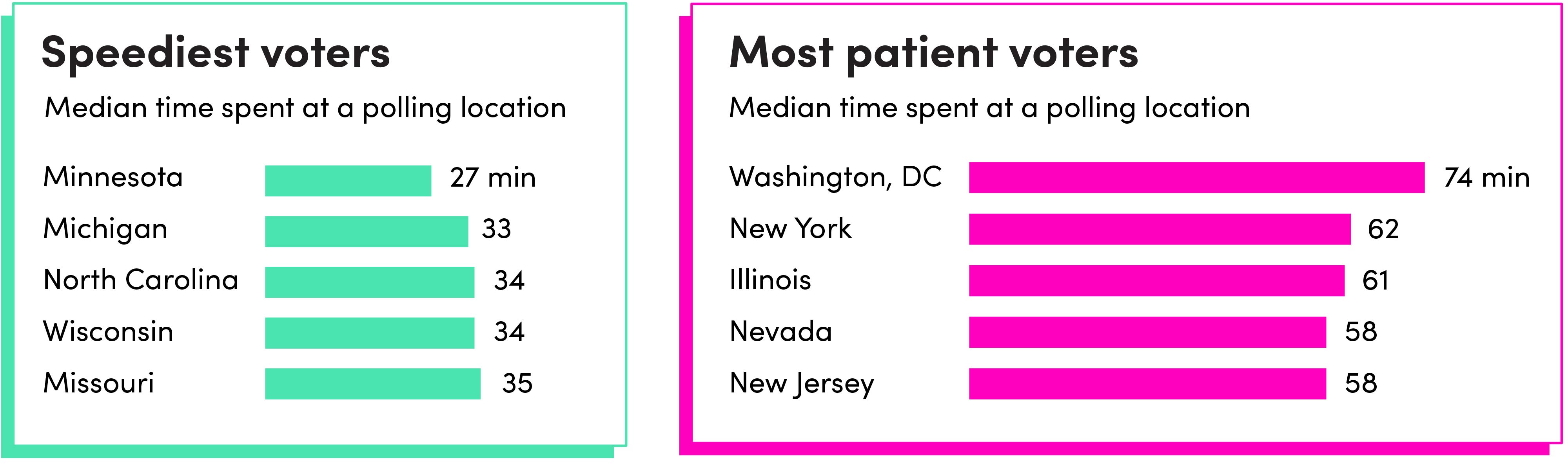 Graphic showing two charts: locations of speediest and slowest voters.
