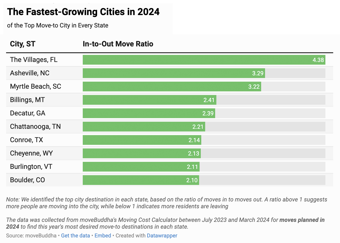 Chart showing the fastest-growing cities in 2024.