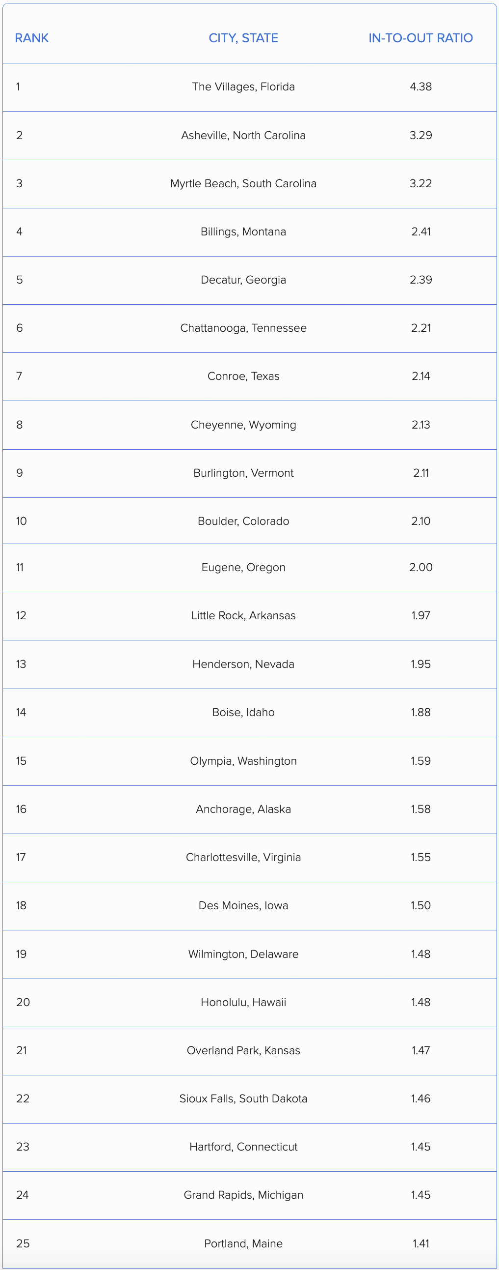 Table showing top 25 states to move into.