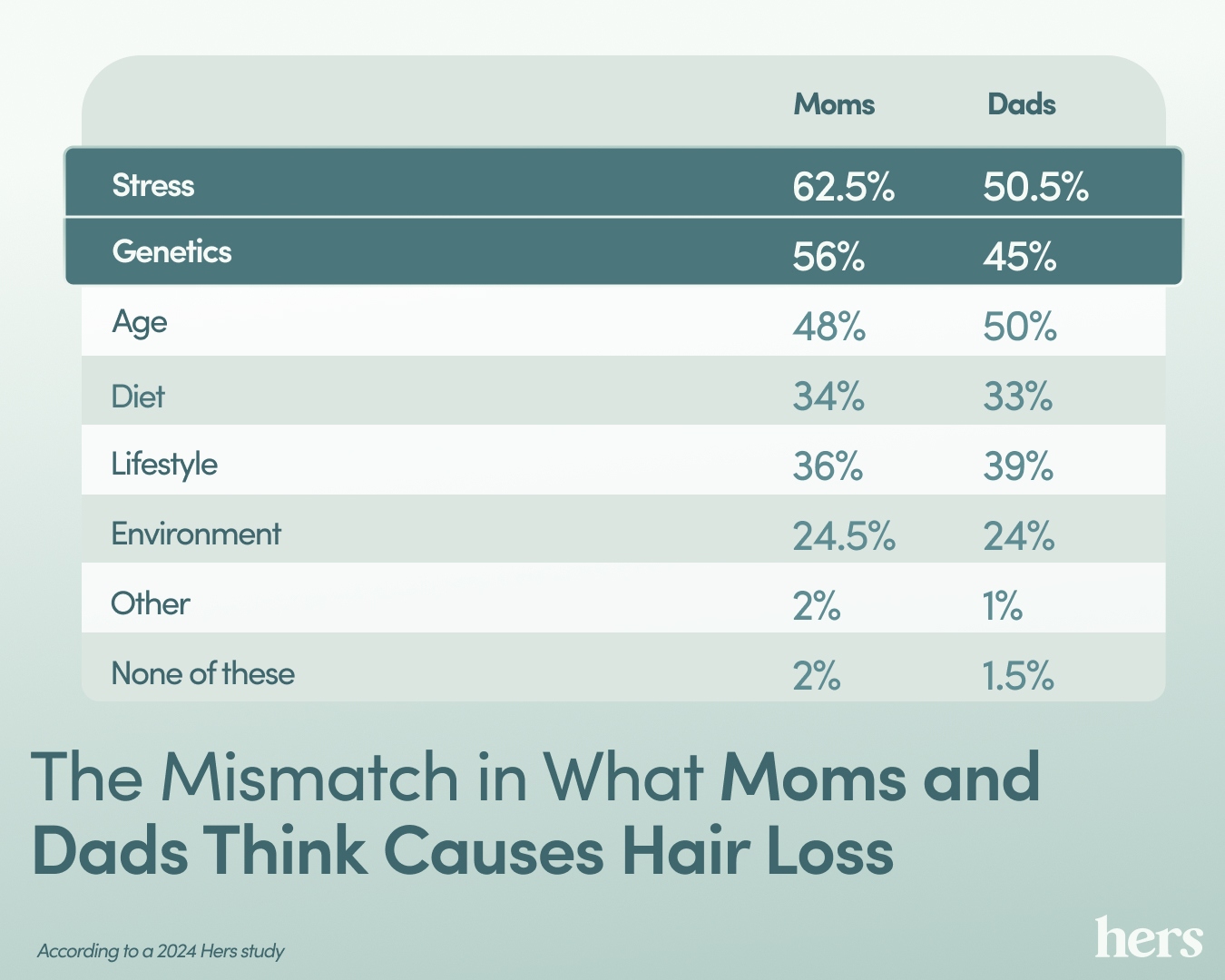 The mismatch in what moms and dads think causes hair loss data infographic.