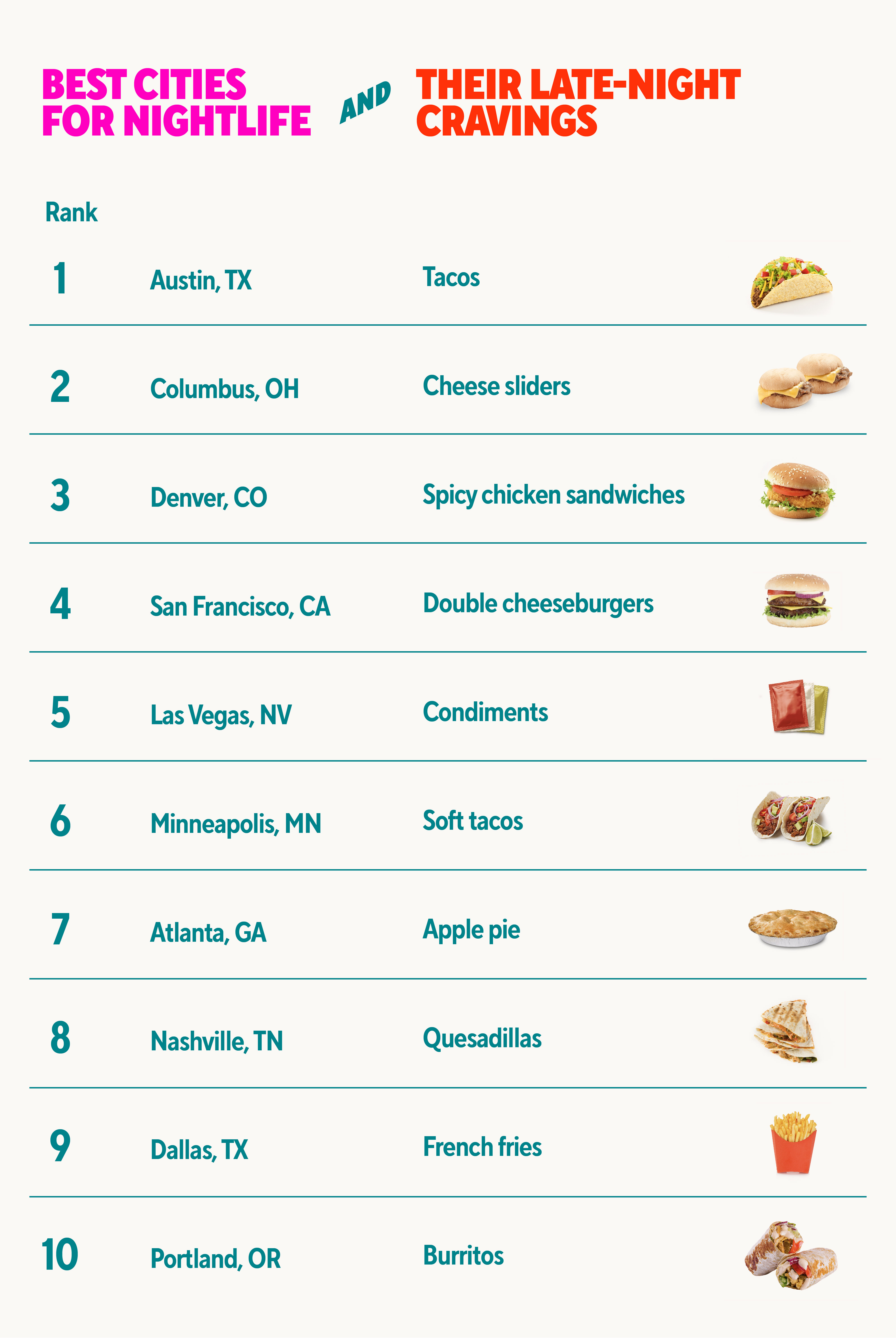 Table showing the cities with the highest number of of Lyft rides late at night and food orders.