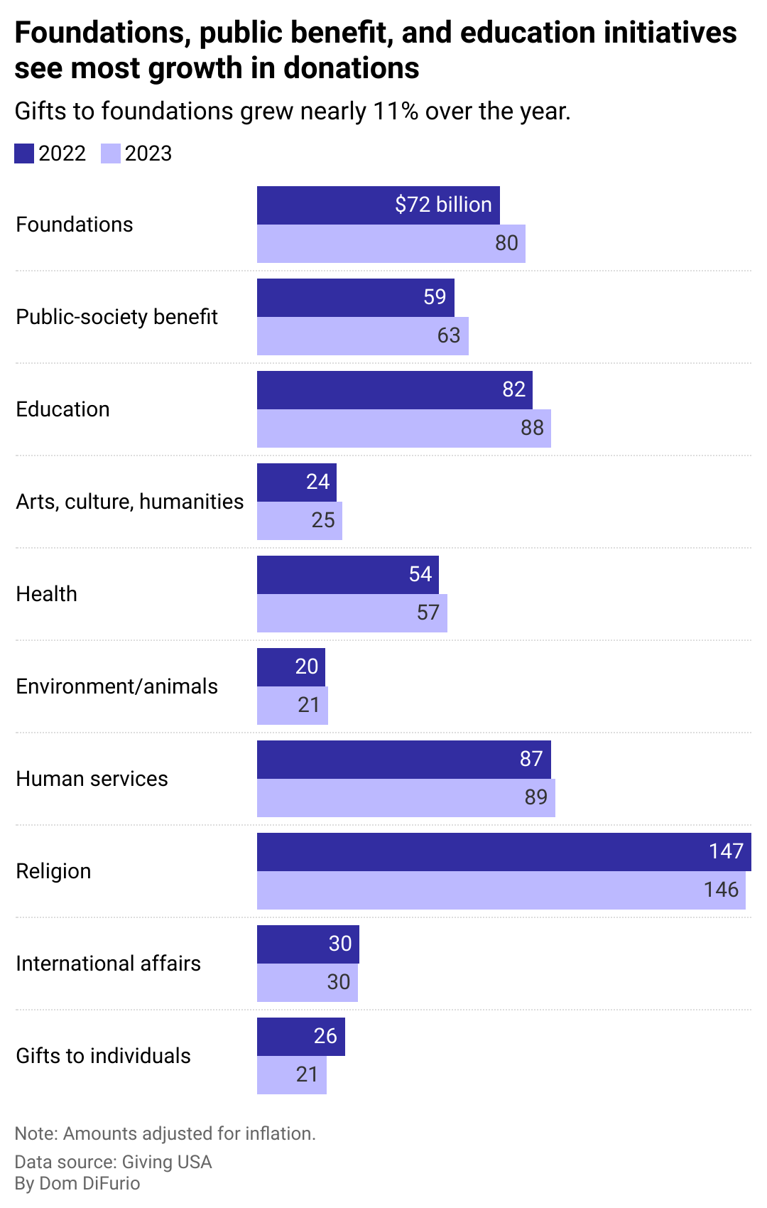 A grouped bar chart showing how much Americans donated to different types of charities in 2022 and 2023 in billions of dollars. The largest growth in donations was in Foundations, Public society benefit organizations, and educational nonprofits.