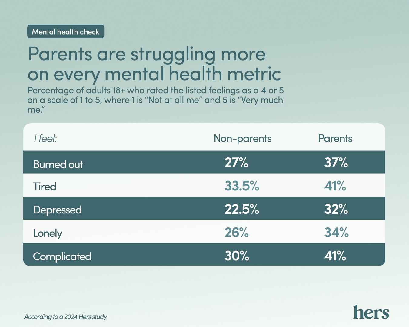 Table showing data on how stressed parents are. 