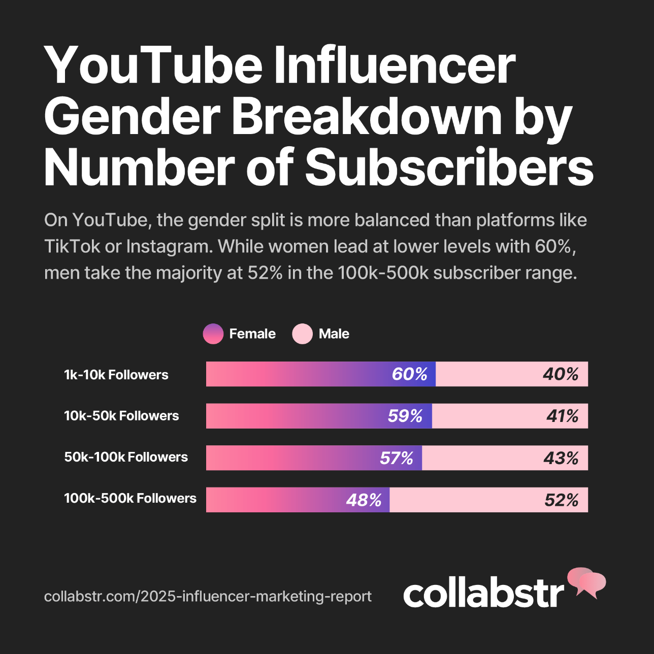 Chart showing YouTube influencer gender breakdown by subscribers.