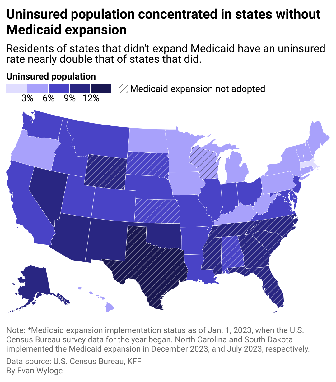 State map showing the uninsured population concentrated in states without Medicaid expansion. Residents of states that didn't expand Medicaid have an uninsured rate nearly double that of states that did. 