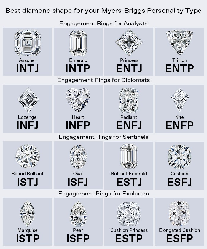 Infographic on diamond shapes paired to Myers-Briggs personality type
