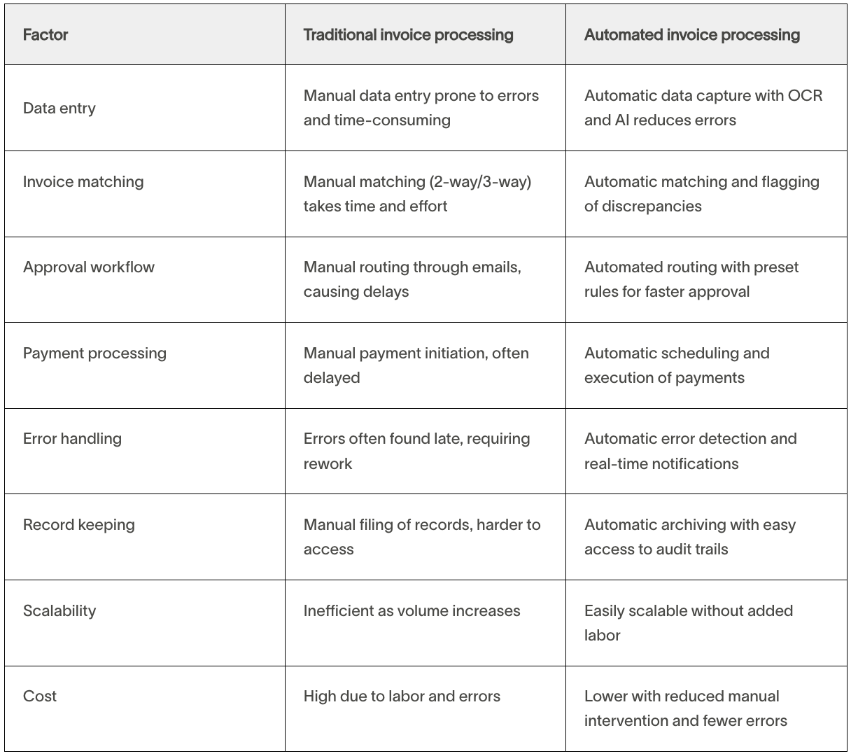 Table showing areas where automation replaces manual effort in invoice processing.