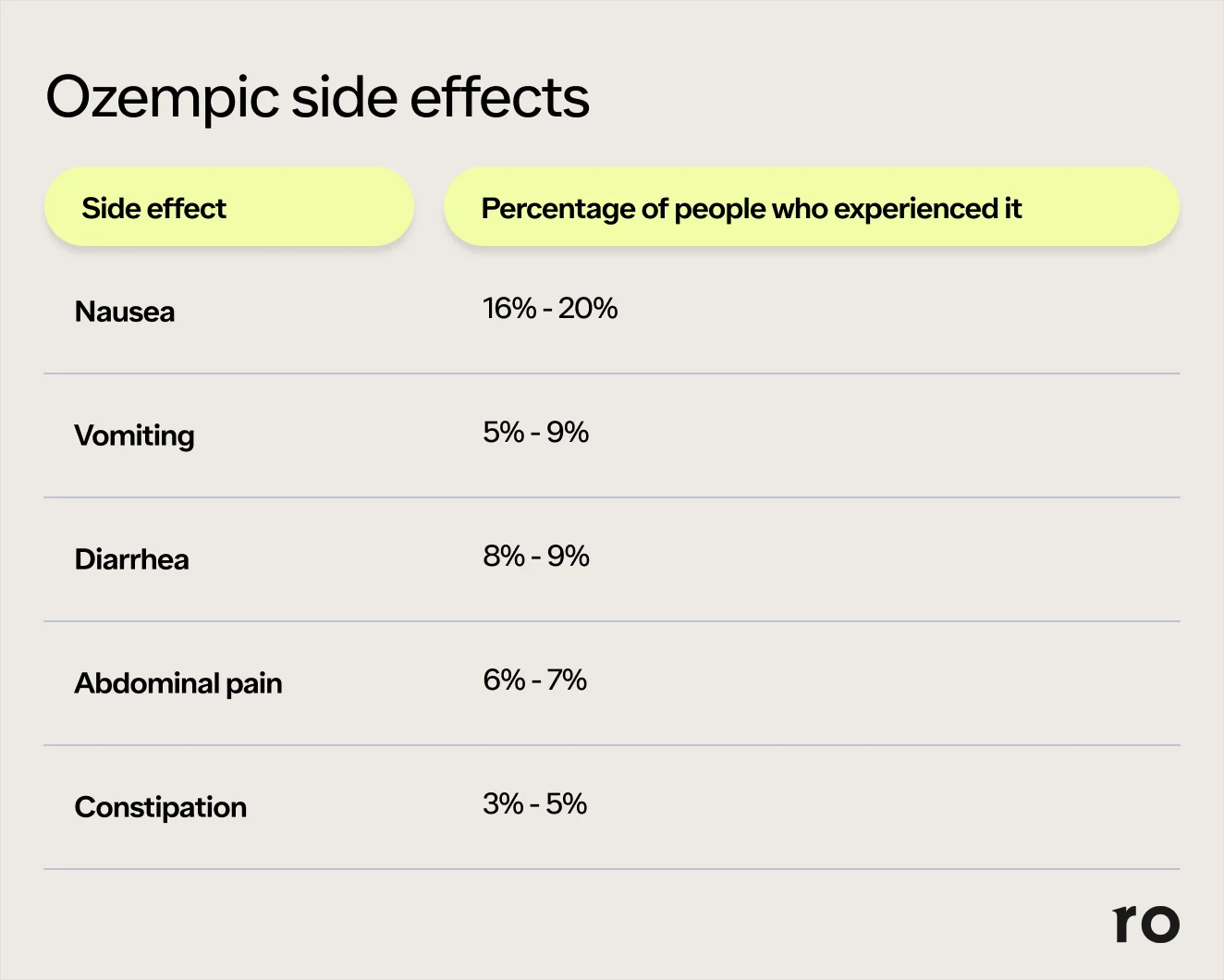 Ro's list showing percentage of people who experience Ozempic side effects.