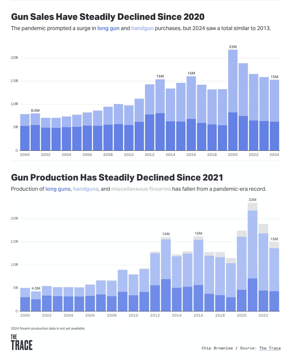 Graph showing  how gun sales and production have changed over the past few years.