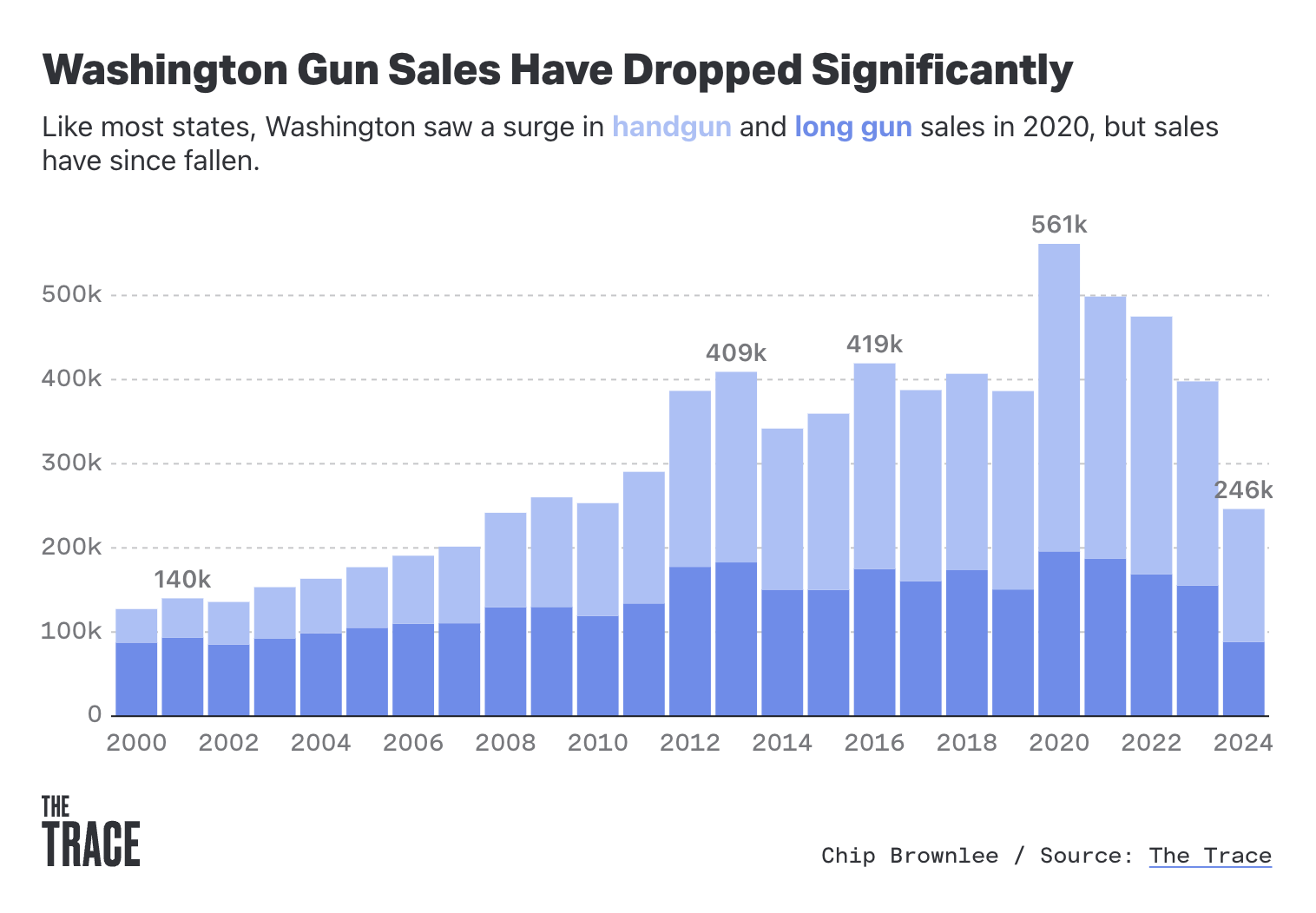 Chart showing that Washington gun sales have dropped significantly.