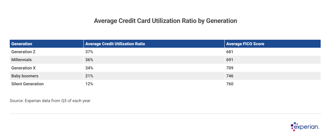 Table showing average credit card usage by generation.