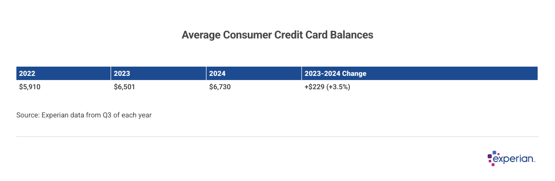 Table showing average consumer credit card balances.