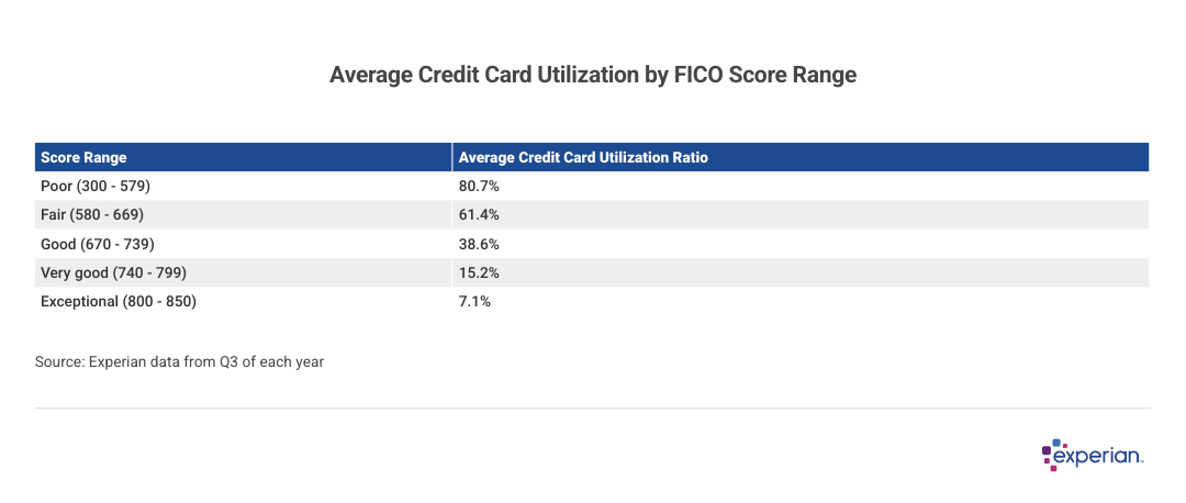 Table showing average credit card utilization by FICO score range.