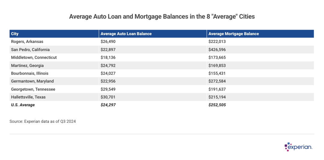 Table listing data on the "Average Auto Loan and Mortgage Balances in the 8 "Average" Cities".