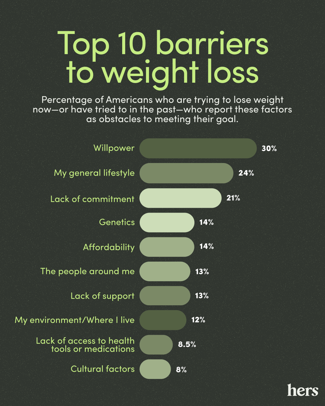 Infographic of Hers' top 10 barriers to weight loss according to respondents.