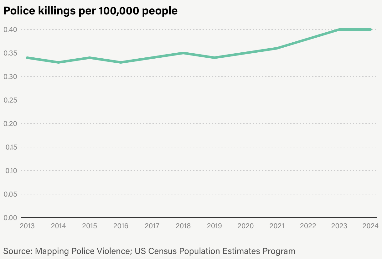 A graph showing number of police killings by year