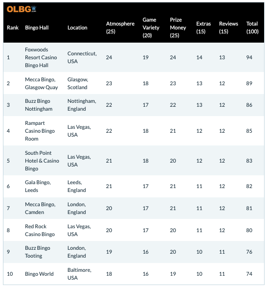Table showing top 10 bingo halls ranked by OLBG.