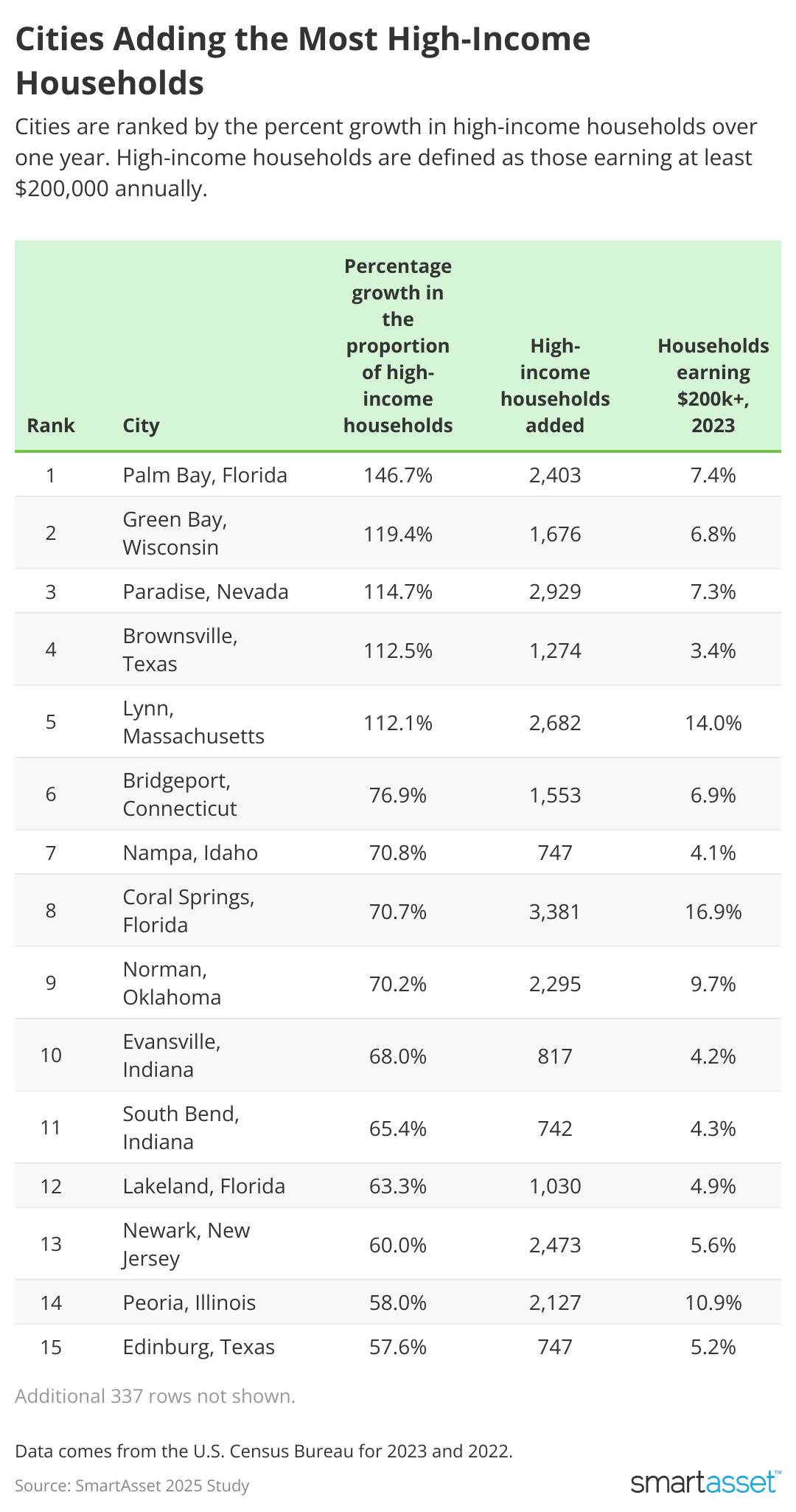 Table showing cities adding the most high-income households.