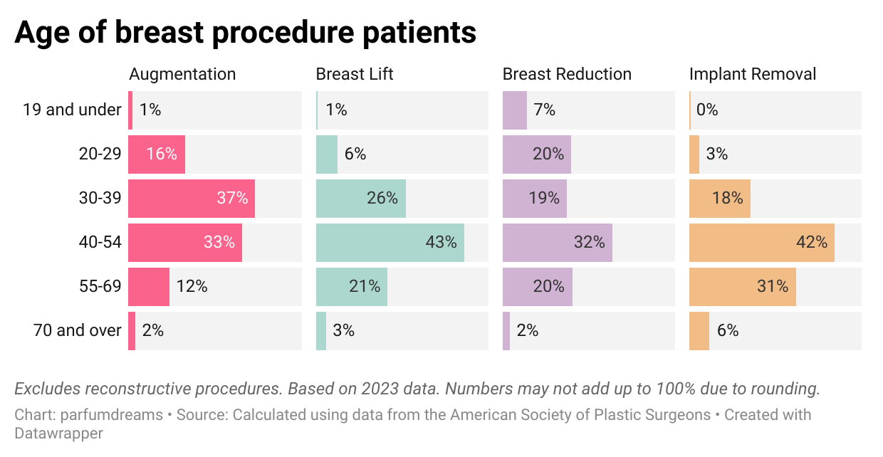Four bar charts showing age of patients for different breast procedures.