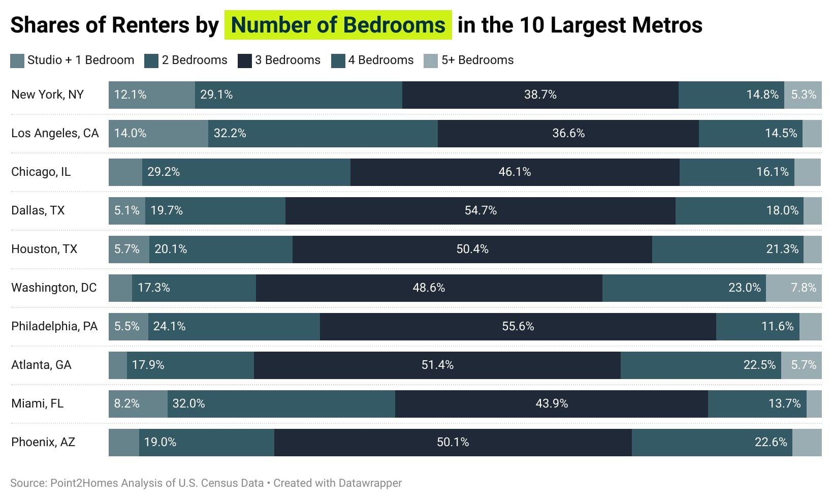 Table showing shares of renters by number of bedrooms in 10 large cities.
