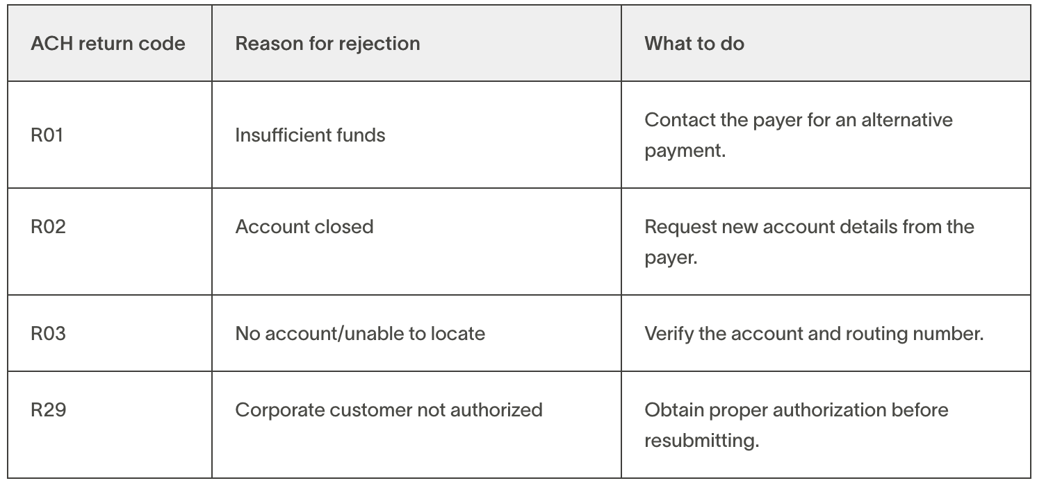ACH transactions can fail due to insufficient funds, incorrect account details, or authorization issues. When this happens, businesses receive an ACH return code, which explains the reason for the failed transaction. Businesses should monitor ACH return codes and automate payment retries to minimize disruptions to cash flow.