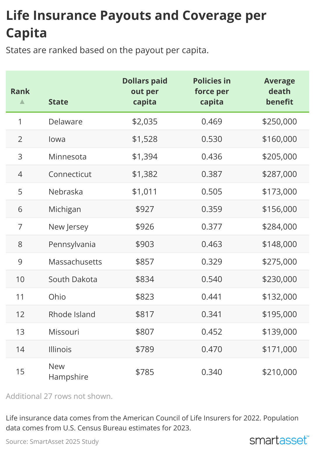 Table showing top 15  states with highest average insurance payouts per capita.