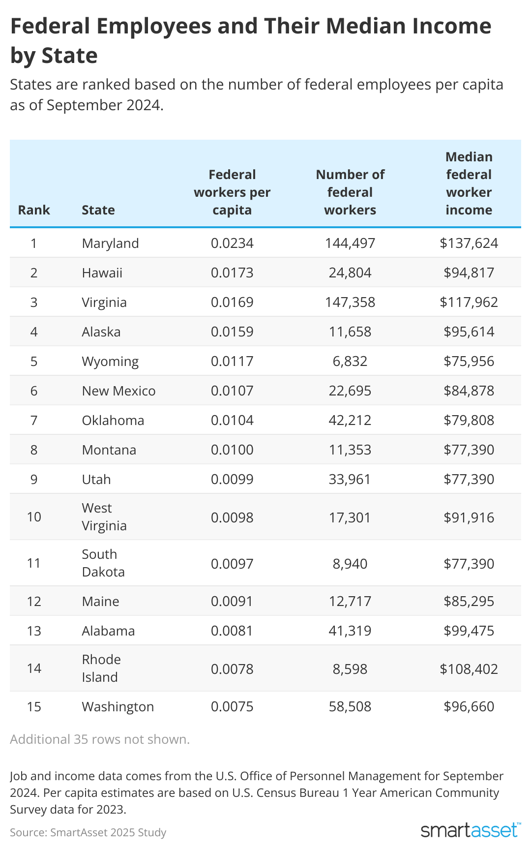 Table showing 15 states with the highest median federal workers.