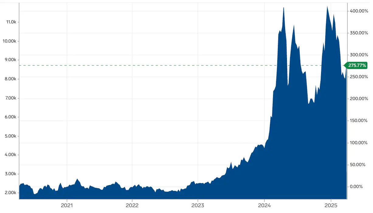 Chart showing 5-year prices of cocoa.