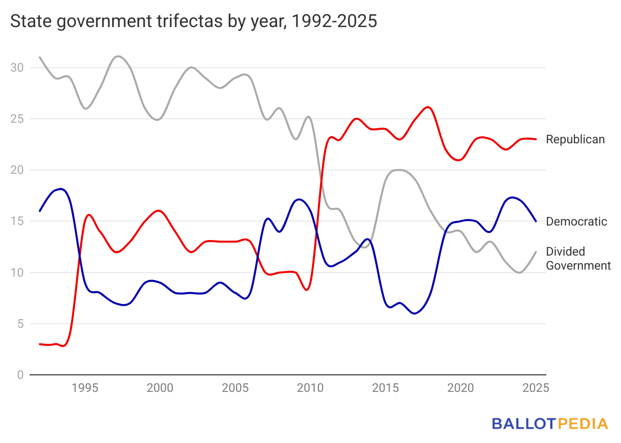 Graph showing state government trifectas by year between 1992-2025.