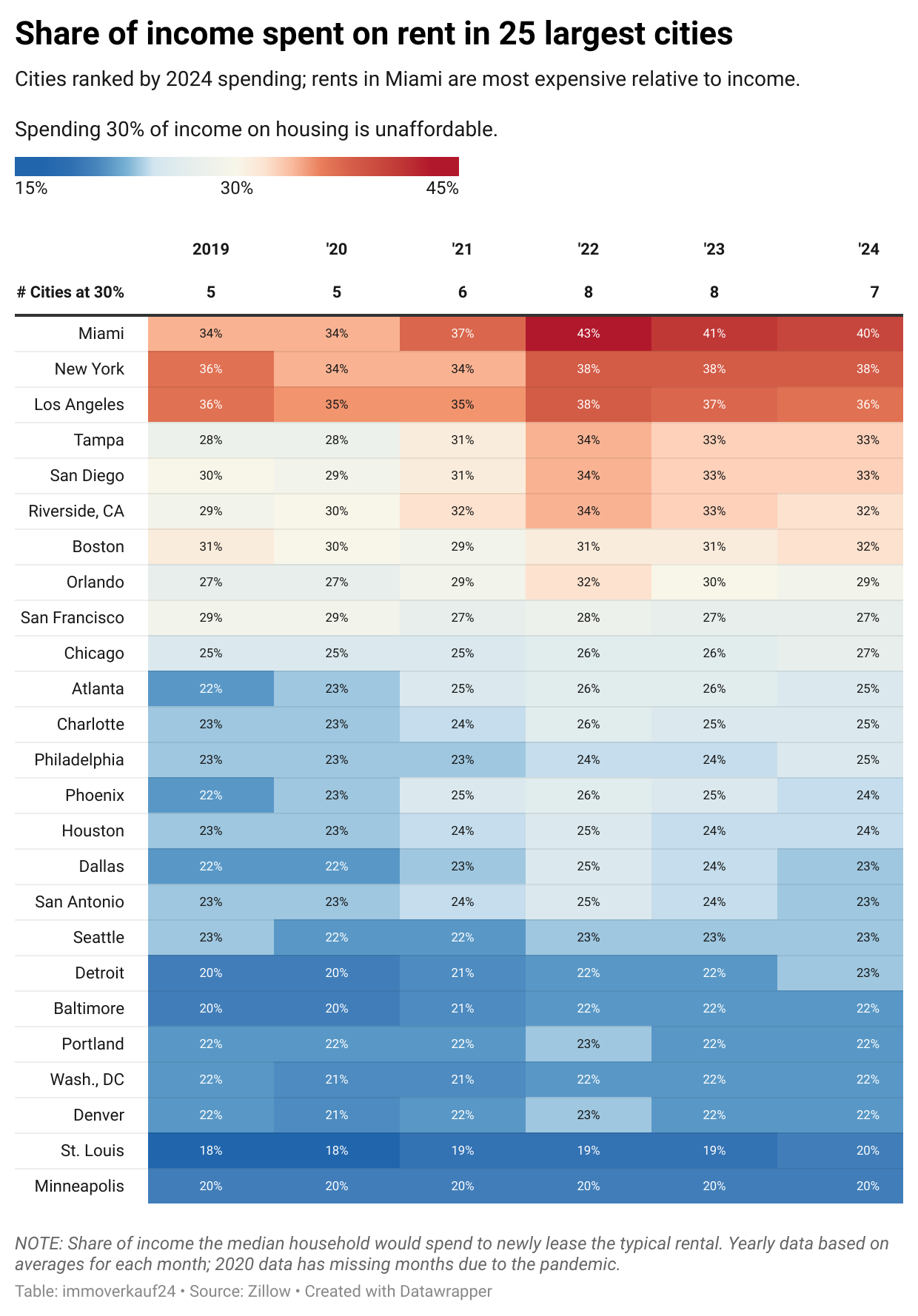 Data graphic showing share of income on rent in the 25 largest cities.