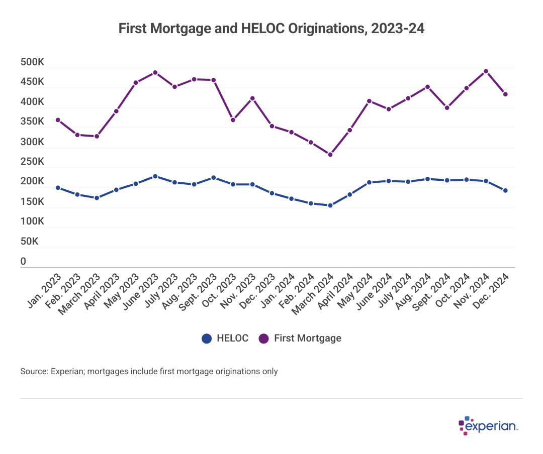 Graph showing amounts of first mortgage and HELOCs by year.