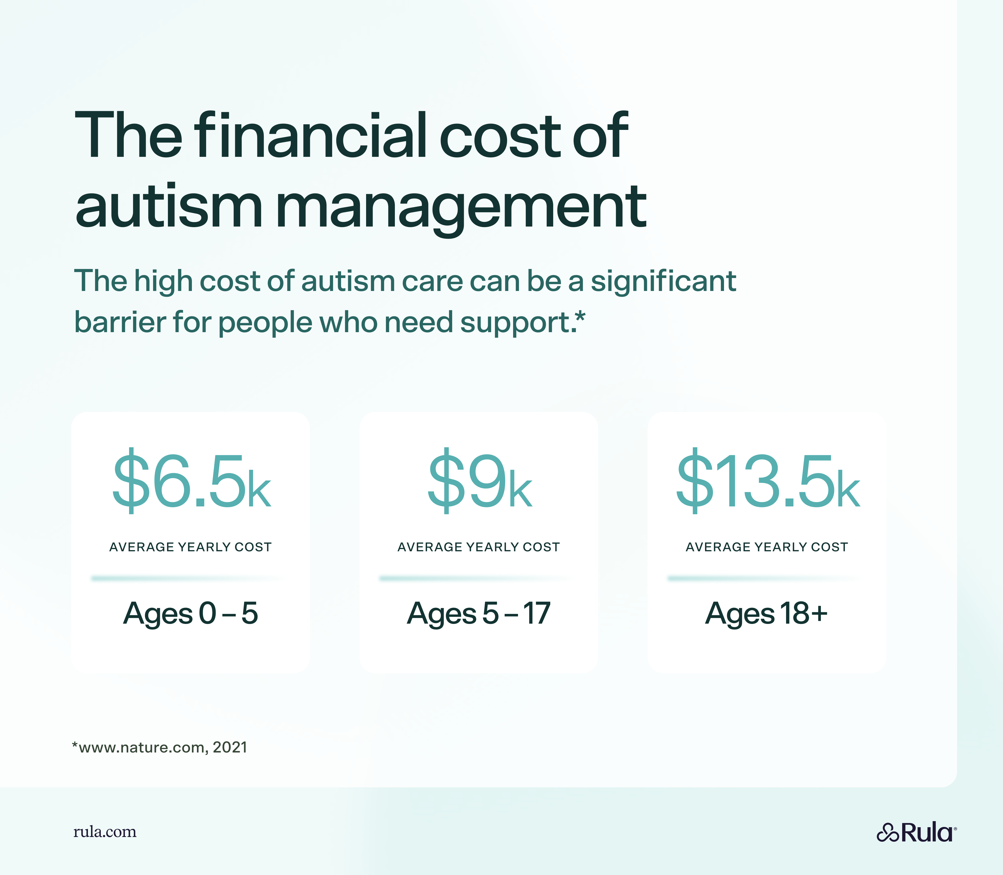 Infographic detailing the costs of autism treatment