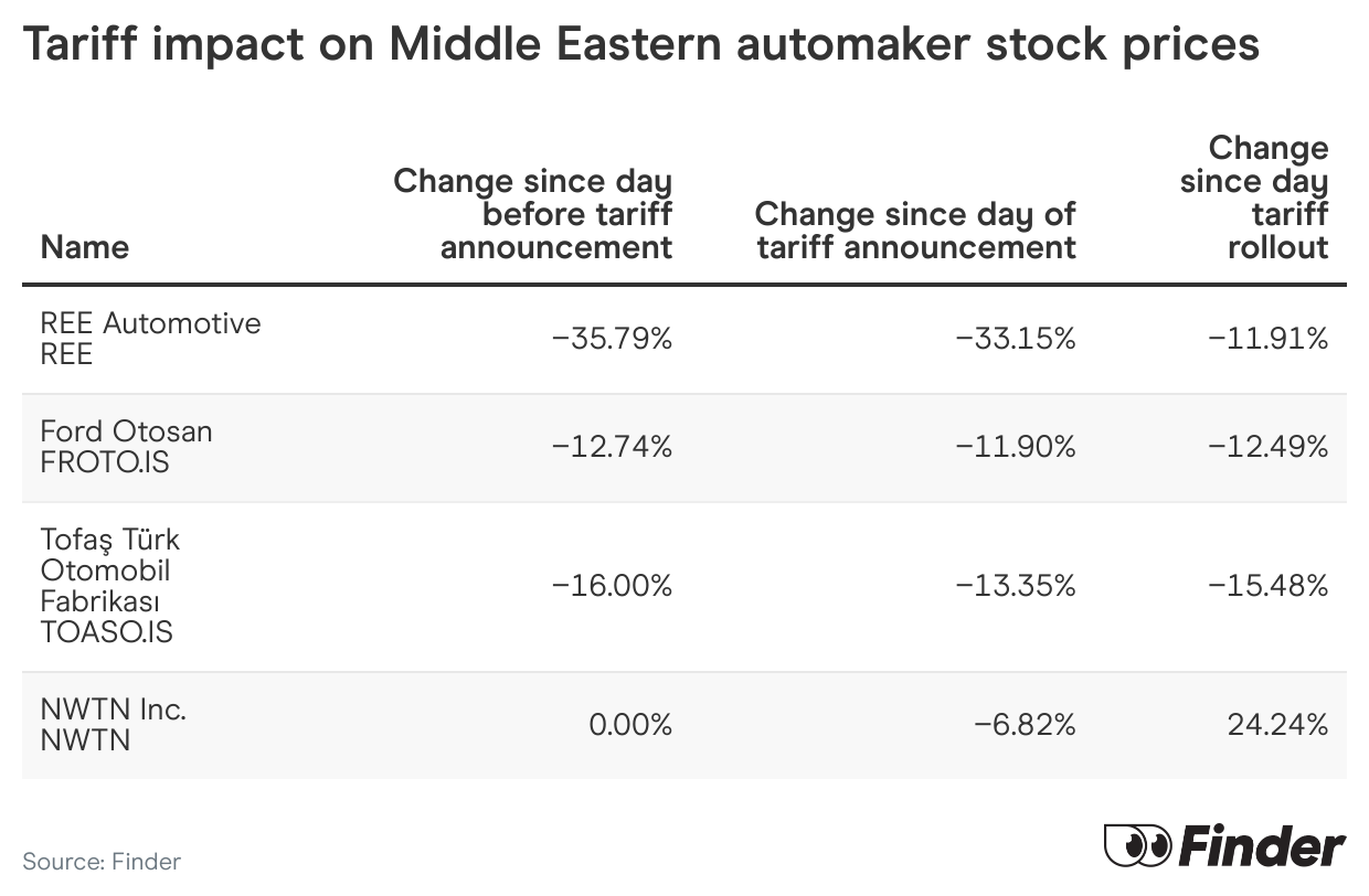 Table showing tariff impact on Middle Eastern automakers stock prices.