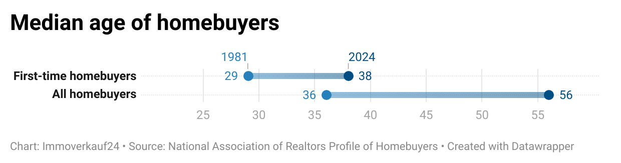 Data graphic showing the median age of homebuyers.
