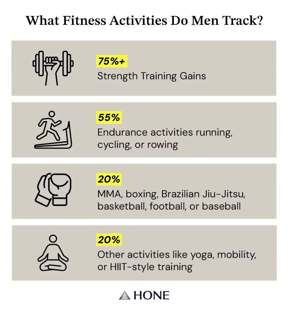 Infographic showing the different fitness activities men track.