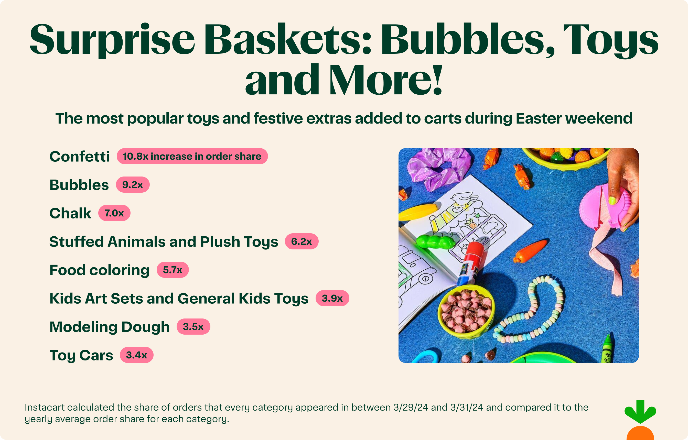 Graphic listing the most popular toys and extras ordered during Easter weekend.