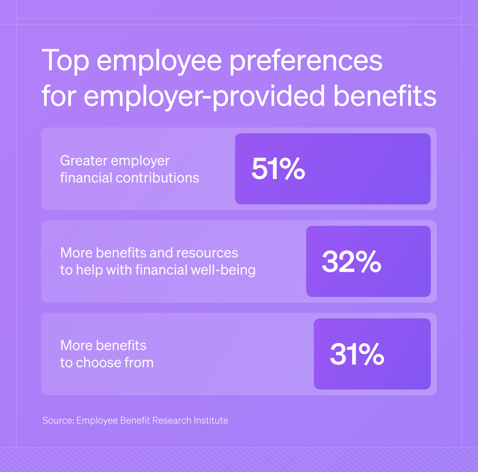 Infographic showing employee preferences for benefits.